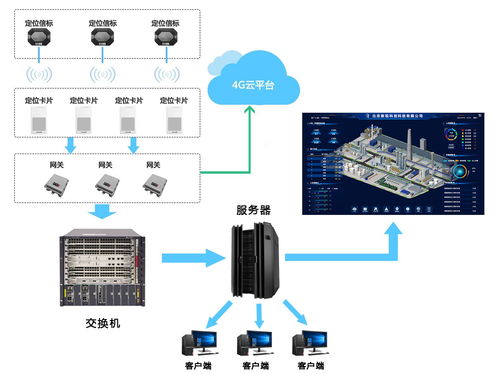化工廠4g 藍牙 gps 北斗rtk人員定位系統解決方案