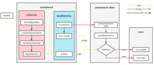 從docker和kubernetes看containerd