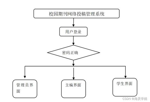 java jsp校園期刊網絡投稿系統24300從不會做畢業設計到成功完成的過程與方法