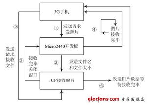 基于3g手機的視頻監控系統設計 通信設計應用