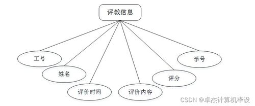 計算機畢設ssm基于ssm的高校教師多維考核評價系統設計開發與實現js1u19 源碼 數據庫 lw