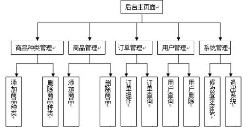 畢業(yè)設(shè)計 課程設(shè)計 大作業(yè) 基于java web的網(wǎng)上購物系統(tǒng)的設(shè)計與實現(xiàn)