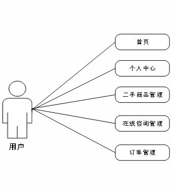 基于springboot vue的大學(xué)生二手電子產(chǎn)品交易平臺 源碼 文檔 部署 講解