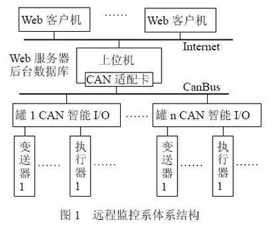 基于Web的網(wǎng)絡(luò)儲油罐群遠(yuǎn)程監(jiān)控系統(tǒng)研究_電子設(shè)計應(yīng)用_電子設(shè)計產(chǎn)品方案--華強電子網(wǎng)