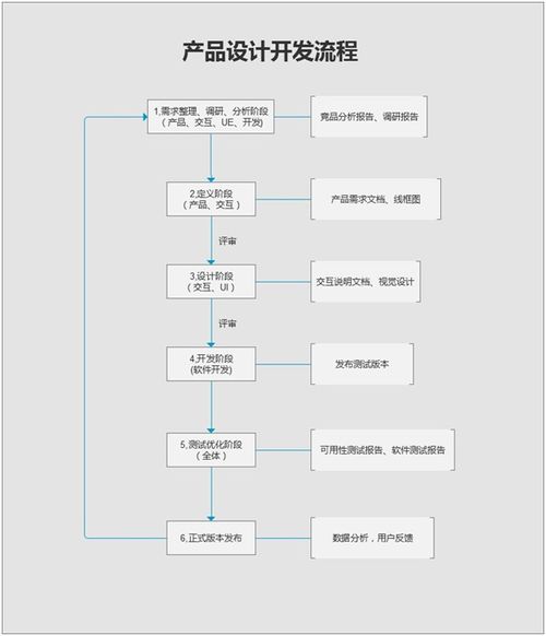 互聯(lián)網(wǎng)產(chǎn)品設(shè)計開發(fā)流程