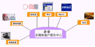 深圳博宇公司汽車銷售企業(yè)多媒體客戶服務(wù)中心解決方案