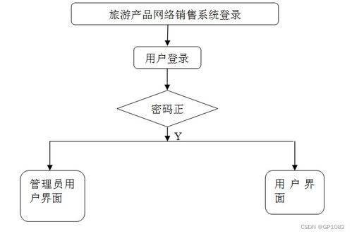 ssm旅游產品網絡銷售系統y65oq計算機畢業設計問題的解決方案與方法