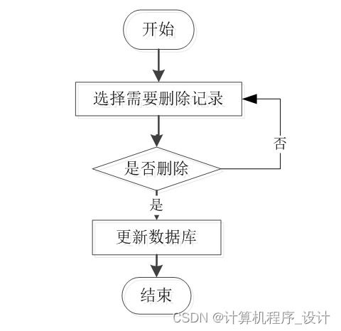計算機畢業設計ssm 農產品銷售平臺
