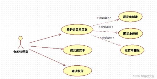 畢業(yè)設(shè)計(jì) 基于struts hibernate的采購(gòu)管理系統(tǒng)設(shè)計(jì)與實(shí)現(xiàn) 源碼 綜述