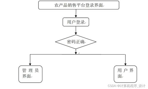 計算機畢業設計ssm 農產品銷售平臺