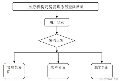 java ssm計算機畢業設計醫療機構藥房管理系統軟件開發 后臺軟件