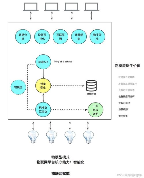 一篇必讀的物聯(lián)網(wǎng)平臺物模型開發(fā)指南,為你解鎖未來科技趨勢