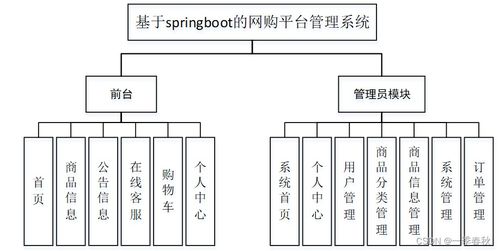 基于springboot vue網(wǎng)購平臺管理系統(tǒng)的設(shè)計與實(shí)現(xiàn)