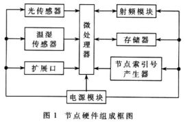 無線傳感器開發(fā)系統(tǒng)的設(shè)計及實(shí)現(xiàn)