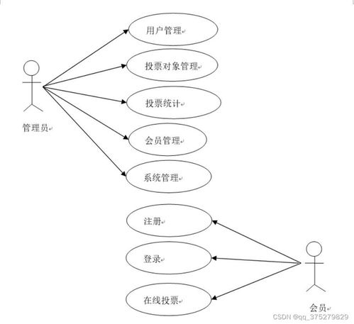 網(wǎng)上投票系統(tǒng)的設(shè)計與實(shí)現(xiàn) 計算機(jī)畢業(yè)設(shè)計源碼 lw文檔