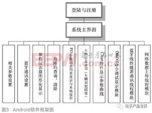 如何利用android的網絡設計車輛診斷與數據采集系統