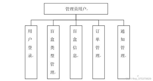 基于微信小程序的線上盲盒商城系統(tǒng)的設(shè)計與實現(xiàn) 計算機畢業(yè)設(shè)計源碼 lw文檔