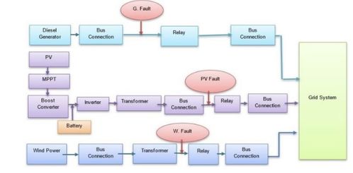 基于物聯網的農村地區智能微電網系統 simulink
